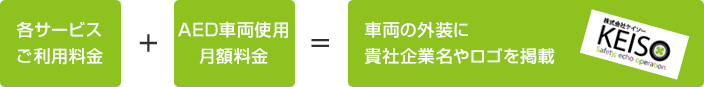 各サービスご利用料金 + AED車両使用月額料金 = 車両の外装に貴社企業名やロゴを掲載